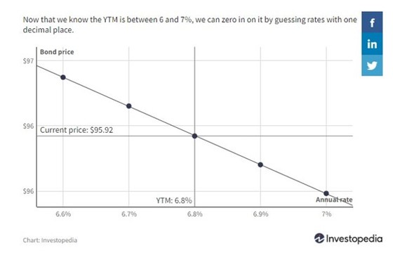 Yield to Maturity Chart 3