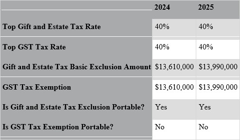 Estate Tax Changes